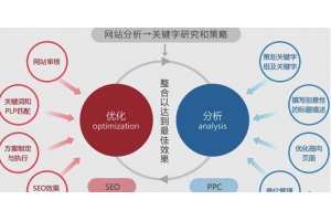 关键词有排名没转化怎么办？