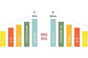 作为企业为什么需要网站优化？